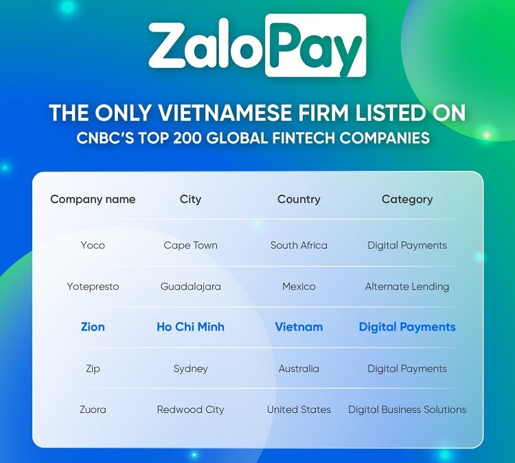 Công ty chủ quản ZaloPay lọt top 200 doanh nghiệp fintech toàn cầu 